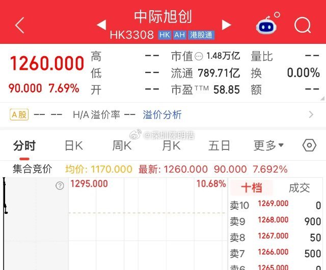 重磅利好消息港股中际旭创大幅高开7.69%，突破1260港元，美国AI模型开发放
