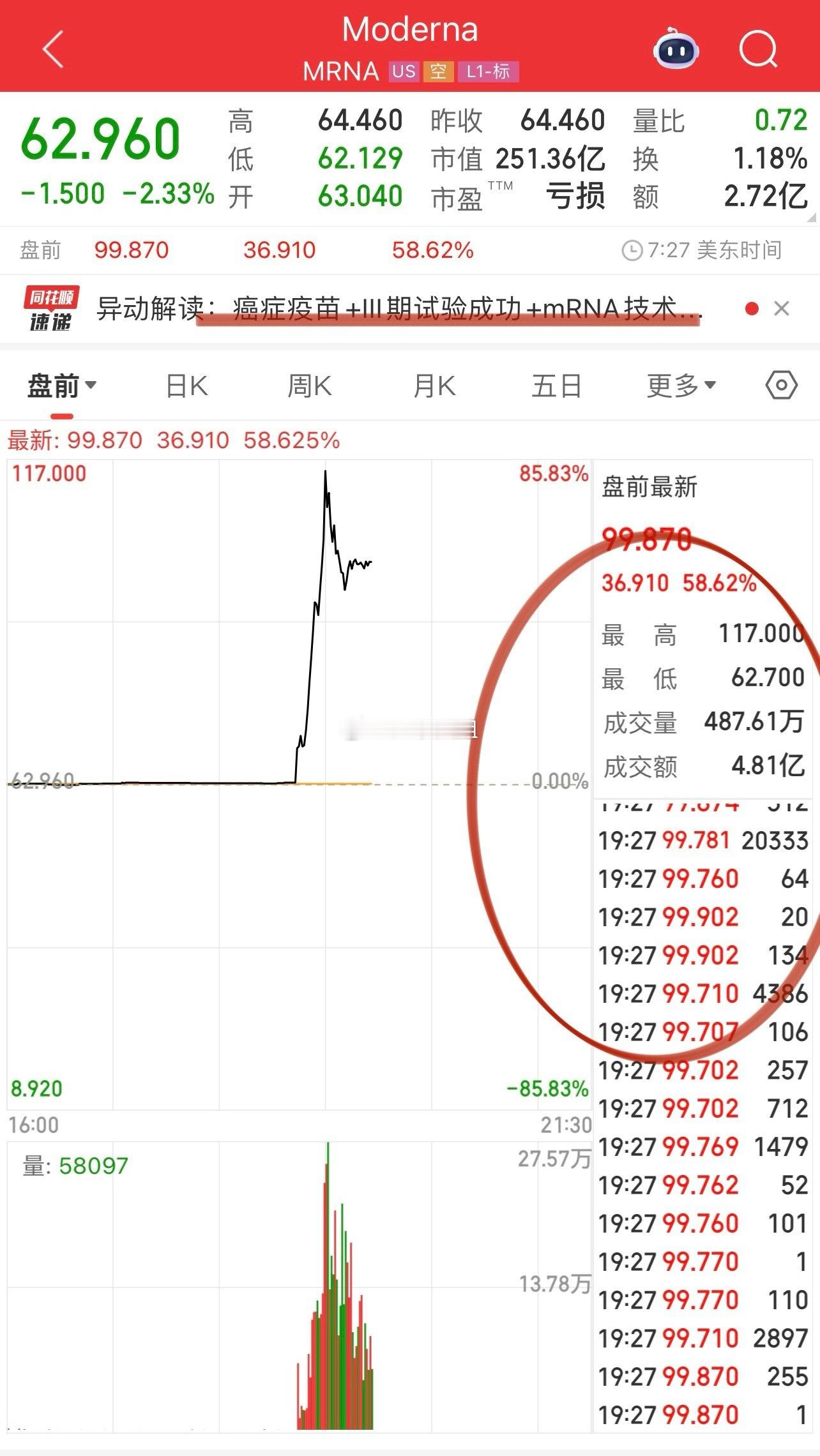 活久见！今晚将又一次见证美股奇迹！Moderna与默沙东宣布黑色素瘤皮肤癌疫苗在