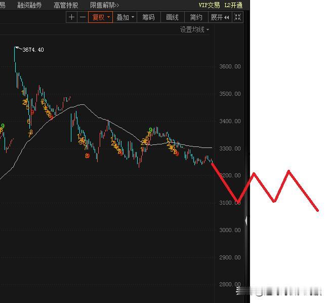 大盘5分钟，有了一个下跌中枢，估计还会再下个台阶，构筑第二个中枢，然后才能结束下