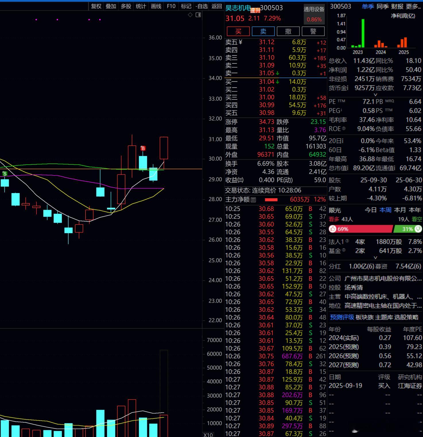 我们的昊志机电，搬回一城！！！ 