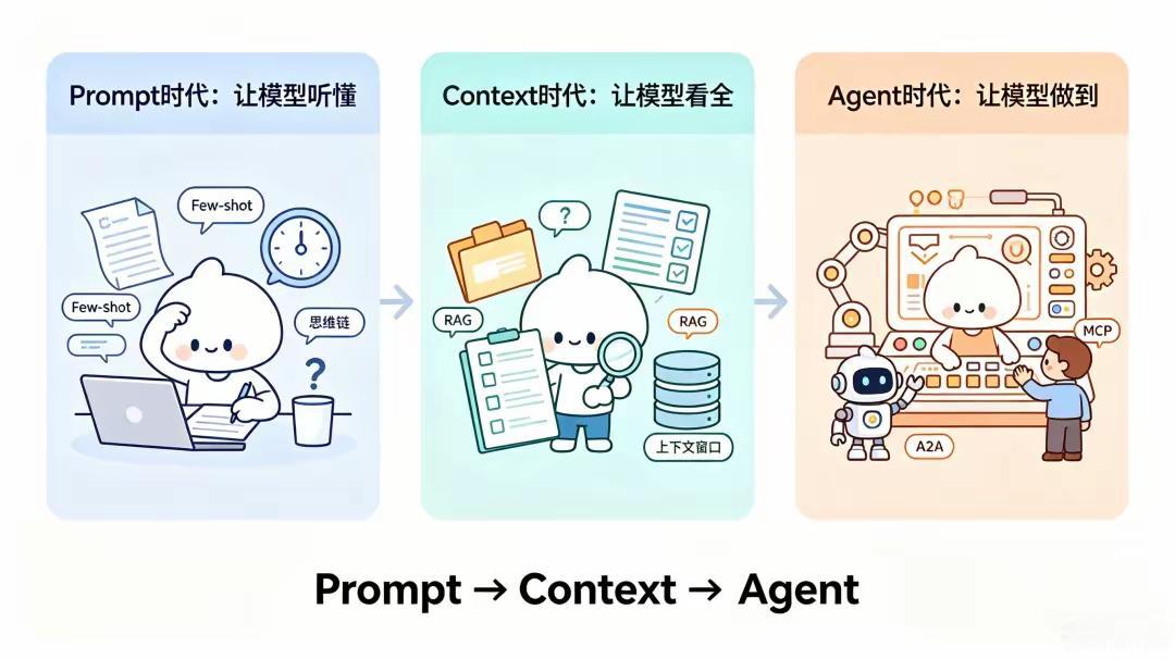 AI落地工程三次进化：Prompt → Context → Agent（通俗完整