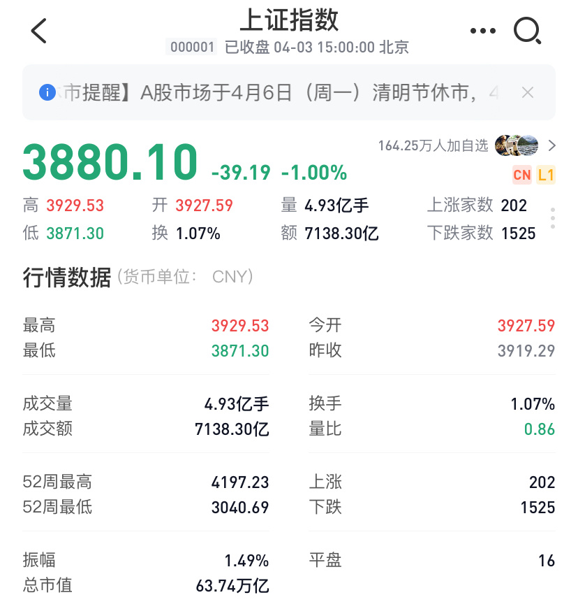 A股超4500家个股下跌A股一共有多少家上市公司