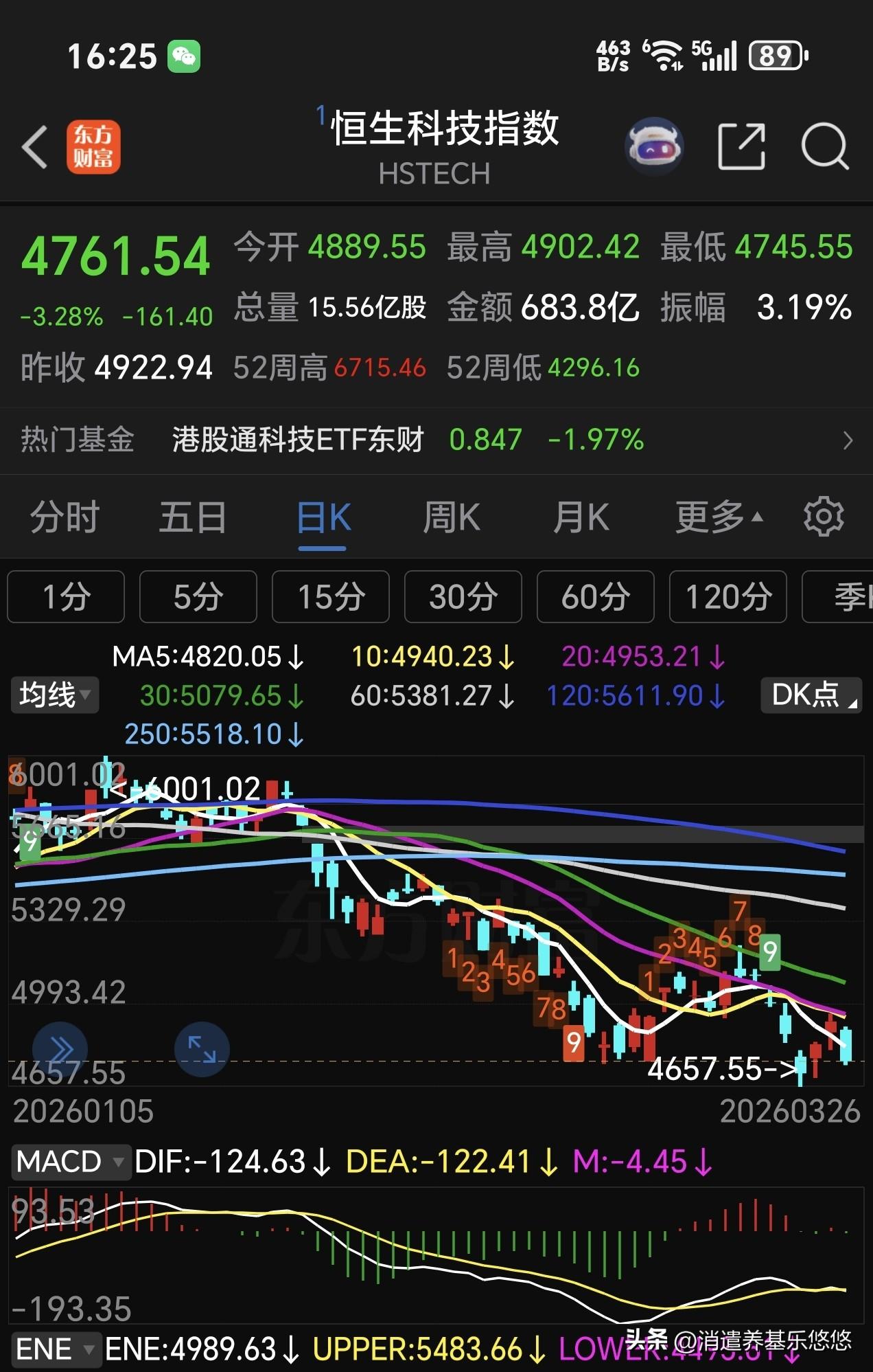 4.08分港股收市，太难看了，恒生科技指数大跌3.28%，港股通创新药的1.84
