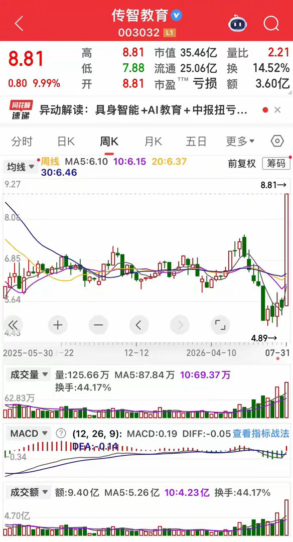 一周暴涨5倍、两天跌没58%！这份A股涨幅榜，看得人后背发凉直接说重点。本周A股