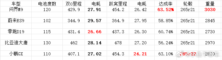 想买大SUV的小伙伴可以看看这个实际测试的结果，高速120开，基本上拉到顶了，这