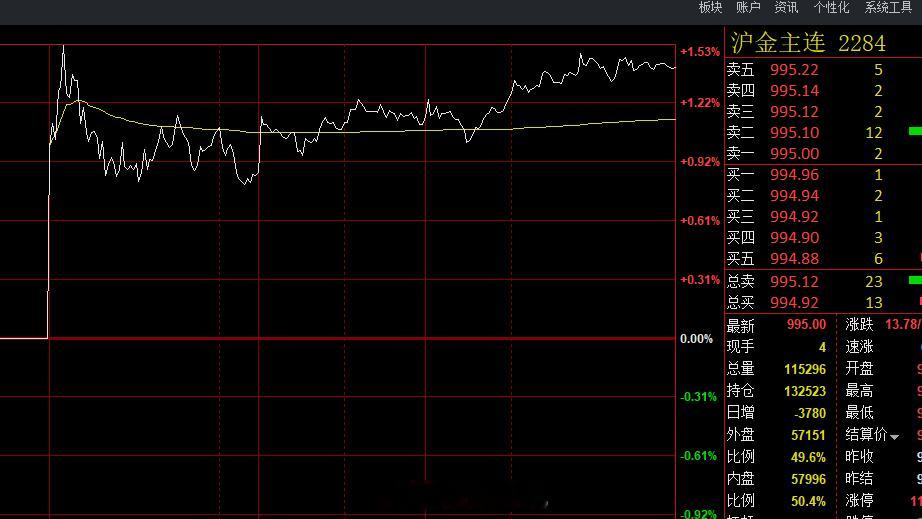 今天沪金受元旦消息面的影响大涨20点，可谓是盛世古董乱世金银，关注我实时了解黄金