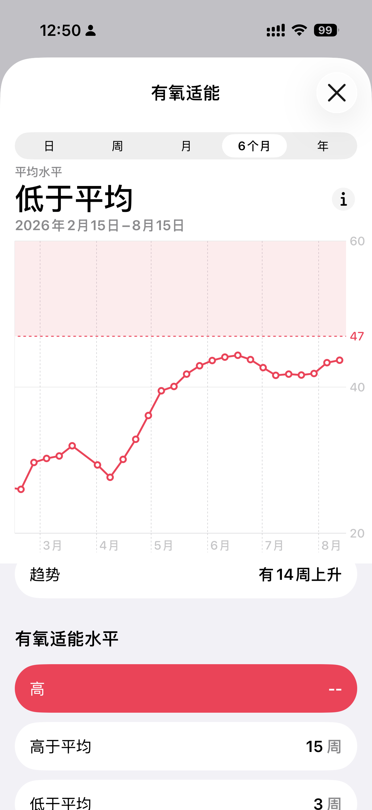 再有两周，我的心肺水平就能达到高水平。 