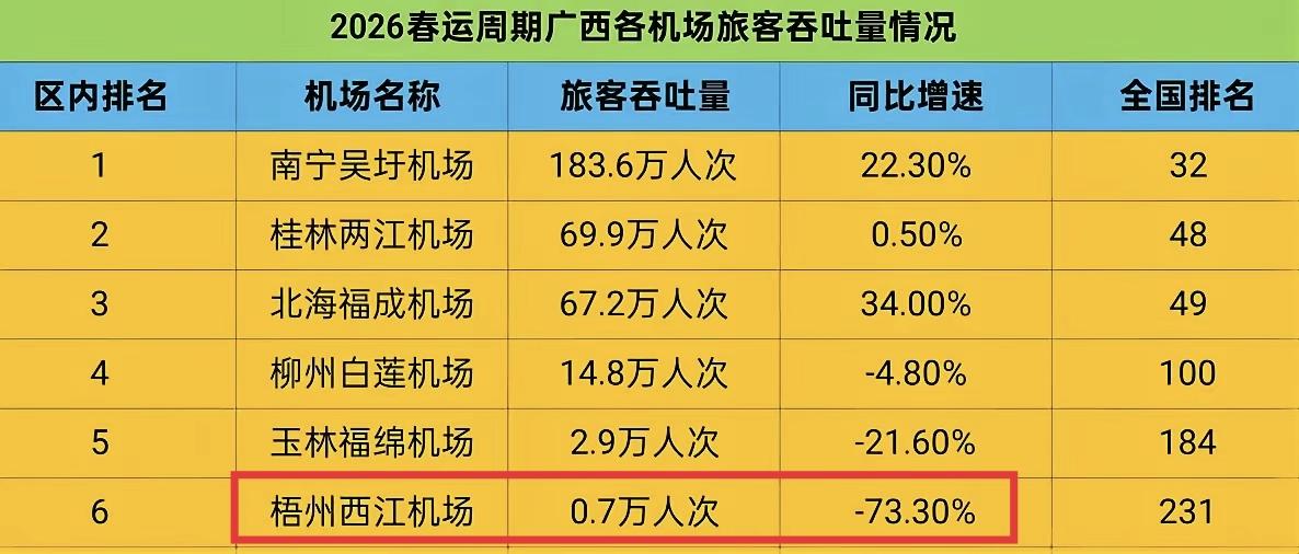 感觉小城市建机场没有什么必要，例如梧州西江机场春运期间客流量总共才7000人次，