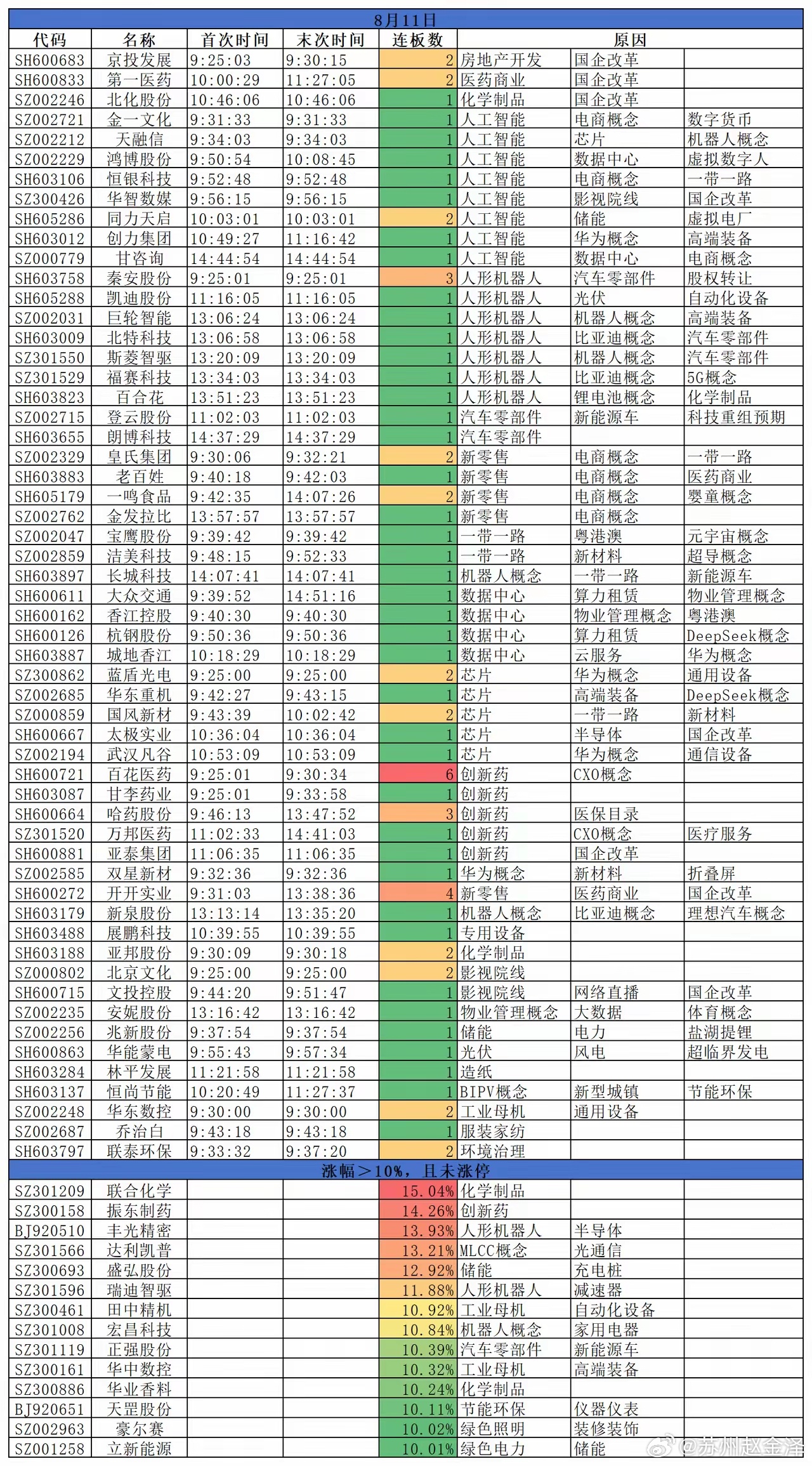 2026.08.11三大指数涨跌不一；沪指跌0.82%，深指跌0.40%，创指涨