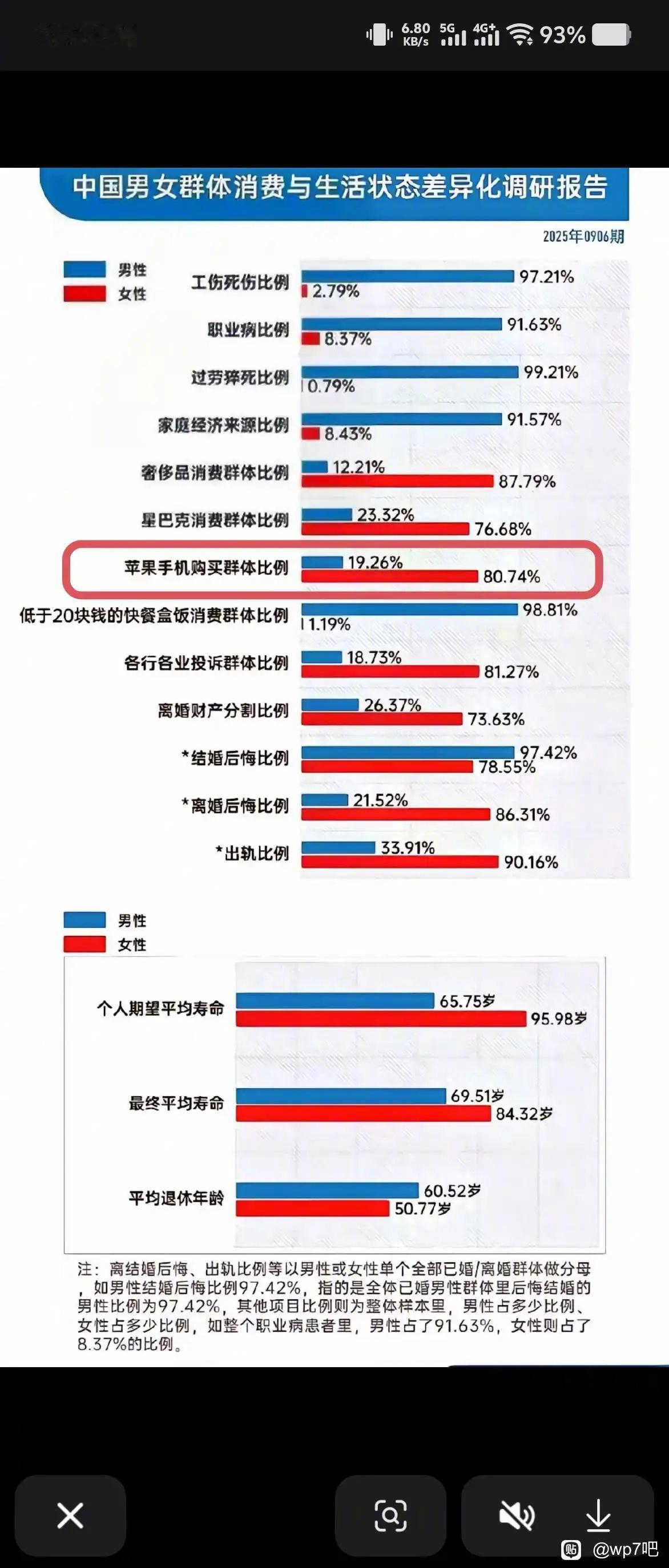 苹果用户比例居然不到五分之一啊，男生这么少吗 ​​​