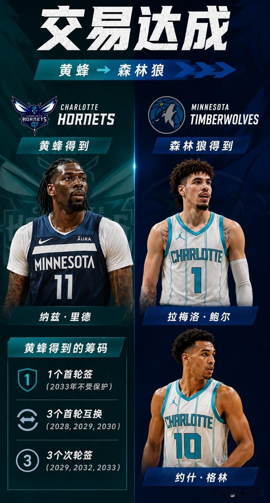 森林狼这是不过了吗？竟然用里德+7个选秀权换来了三球鲍尔！

刚刚NBA又发生了