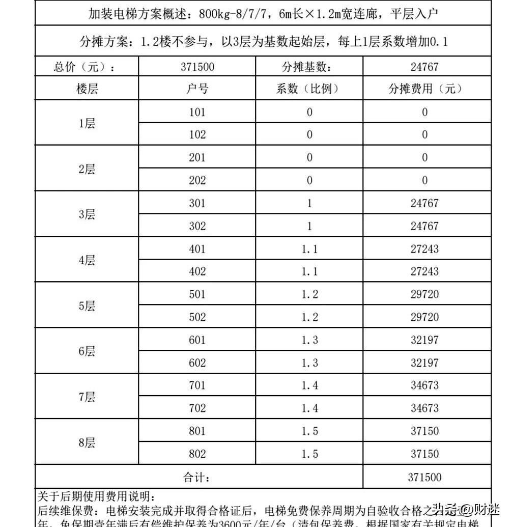我们小区协调加装电梯，他们公布电梯分摊方案，共8层，从1楼到8楼，共16户，1和