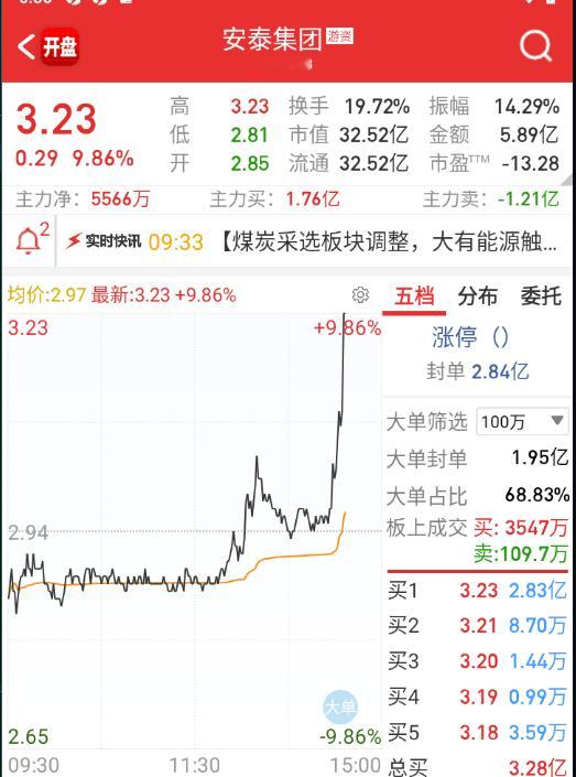 $安泰集团 sh600408$ 这个也偷鸡了 ​​​