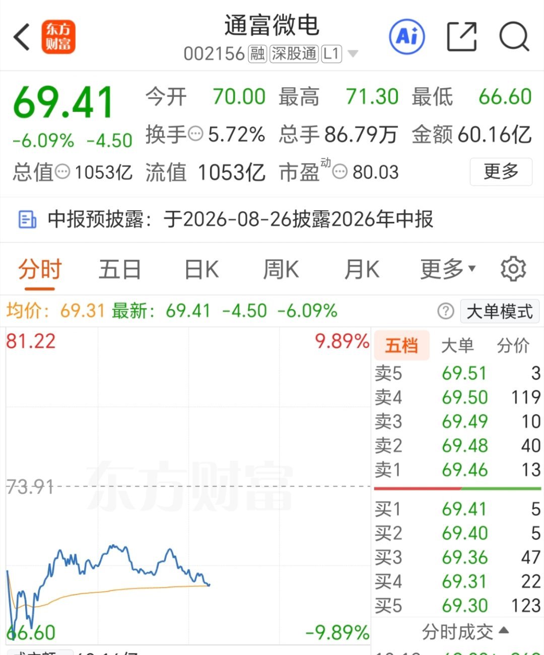 通富微电 002156 可以补点仓