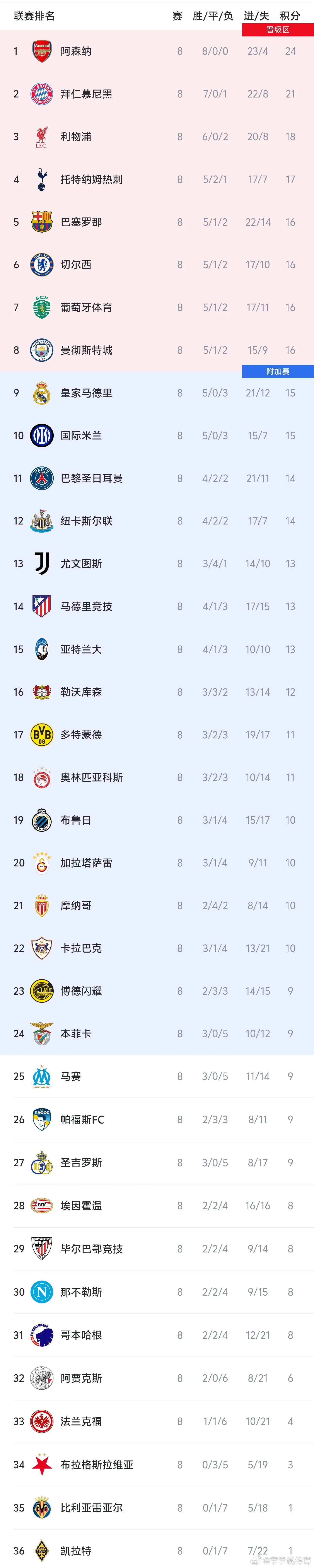 欧冠积分榜：本菲卡压哨晋级，皇马巴黎纽卡跌入附加赛欧冠联赛阶段的比赛在今夜全部结