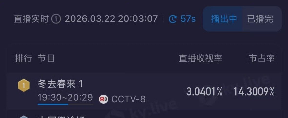 冬去春来首播数据白宇章若楠新剧口碑 真的很不错啊 好喜欢，越看越爱了 