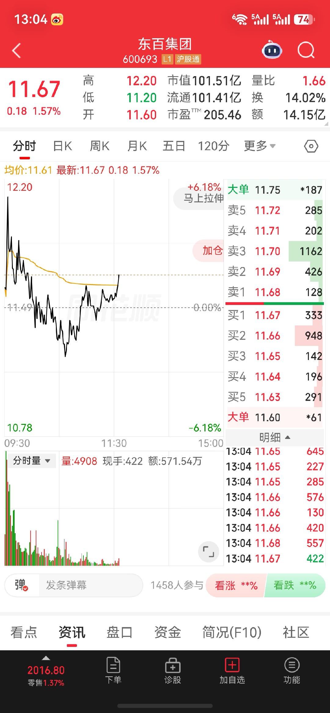 东百集团早盘完成一波充分洗盘，下探之后资金逐步回流，分时开始震荡修复。换手充分，