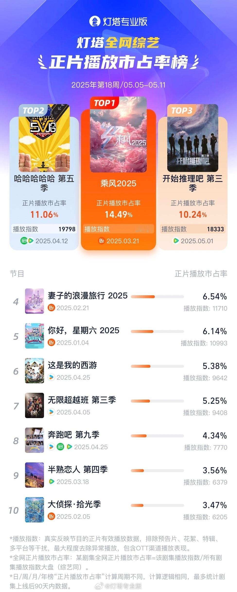 灯塔05.05-05.11综艺正片播放前五，芒果这波赢麻了1⃣️《乘风2025》