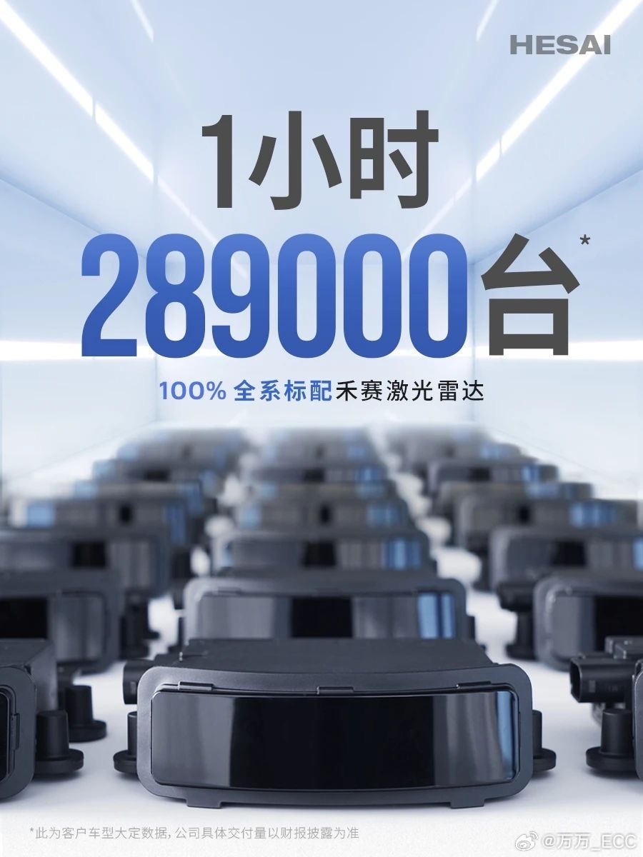 1 小时 28.9 万台，不仅破了汽车工业的纪录，也打破了激光雷达行业的历史纪录