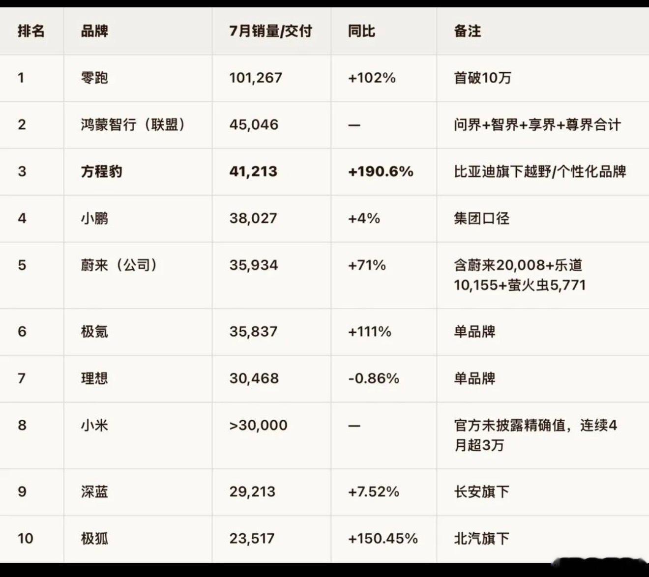 7 月，方程豹已经是新势力第二了，均价也有22.3 万。接下来还有方程S系列，以