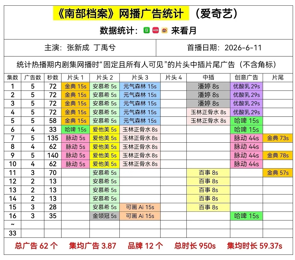 张海虾复活！恭喜南部档案今日升3广，新品牌➕2丁禹兮南部档案