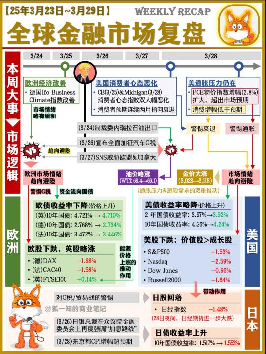 一图看懂 本周全球市场逻辑(25/03/29)