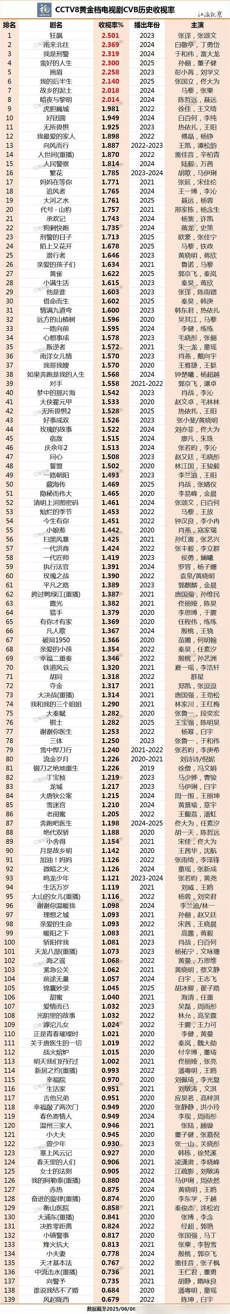 央8黄金档剧集cvb收视率排名，数据统计截止到25年6月6日，总计139部，你看
