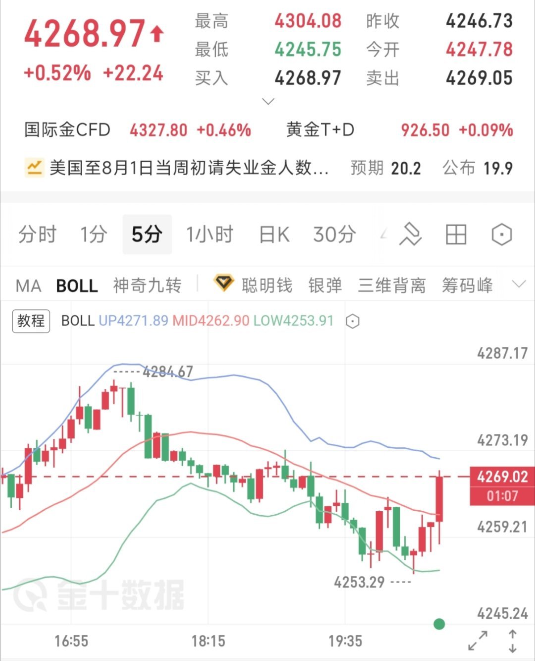 现价单(15)4268-4280做空目标4250-4230-4200止损给到41