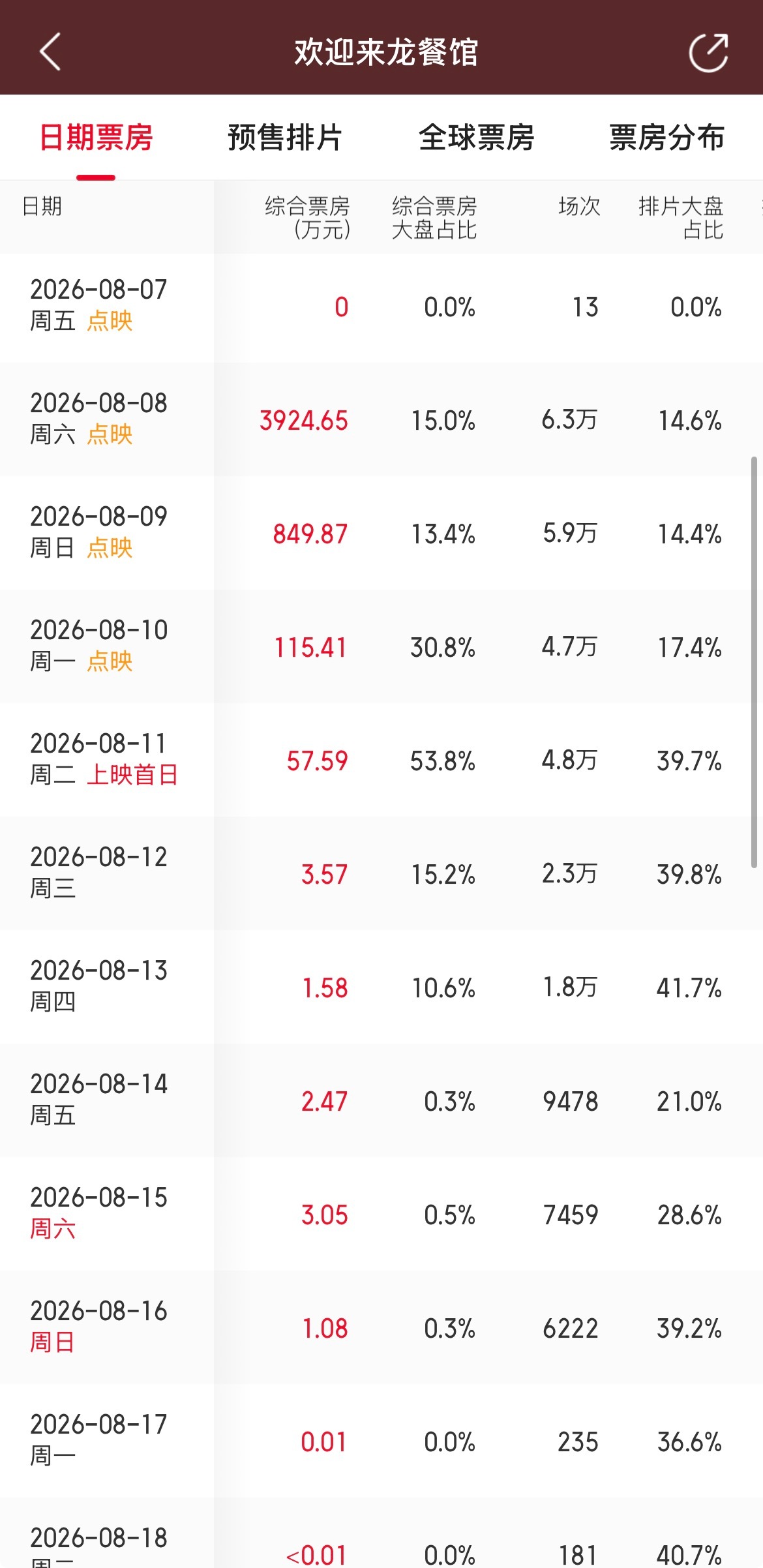 龙餐馆票房龙餐馆票房可能要不行了，昨天首日预测从1.16亿降到六千万最后只有三千