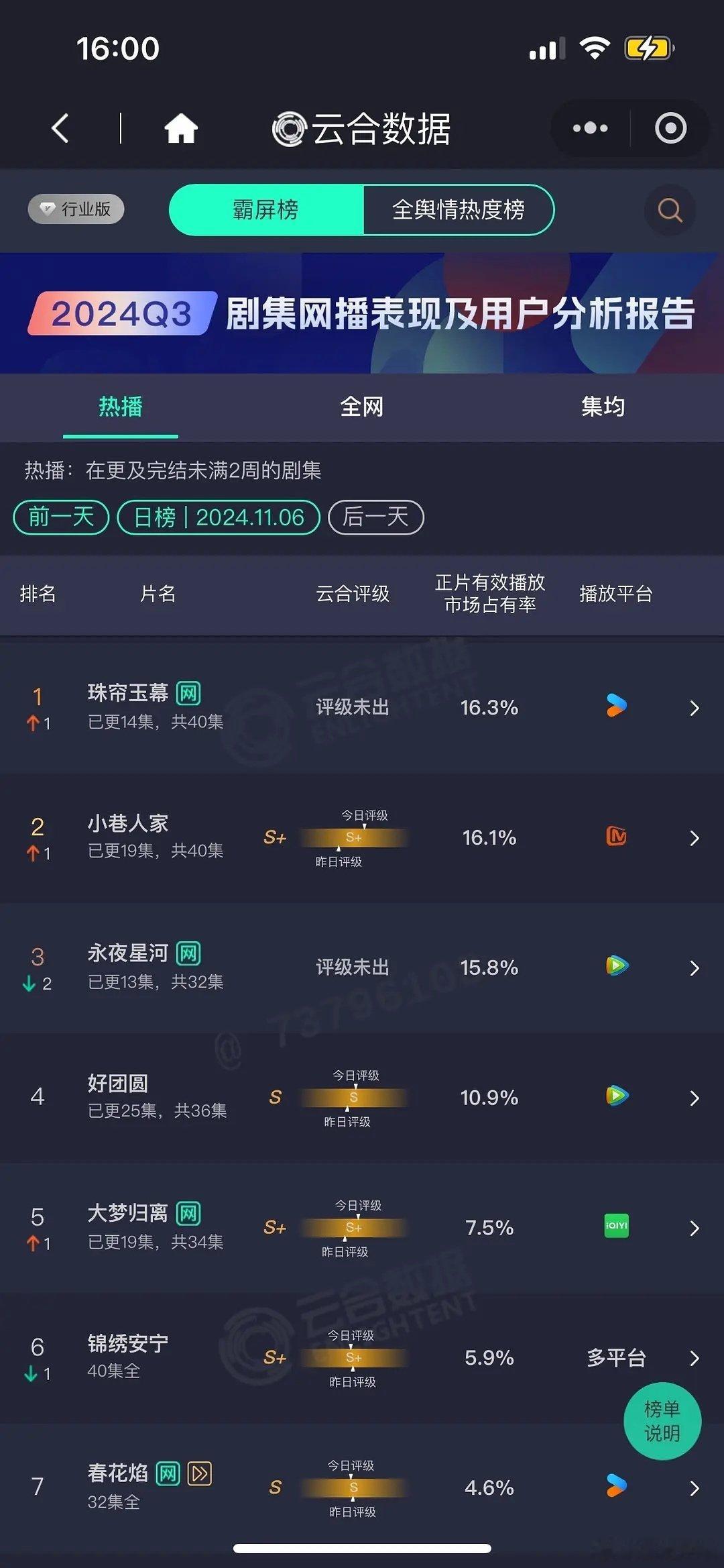 #珠帘玉幕云合首登顶# 《珠帘玉幕》首次登顶第一，云合占比率16.3% ​​​