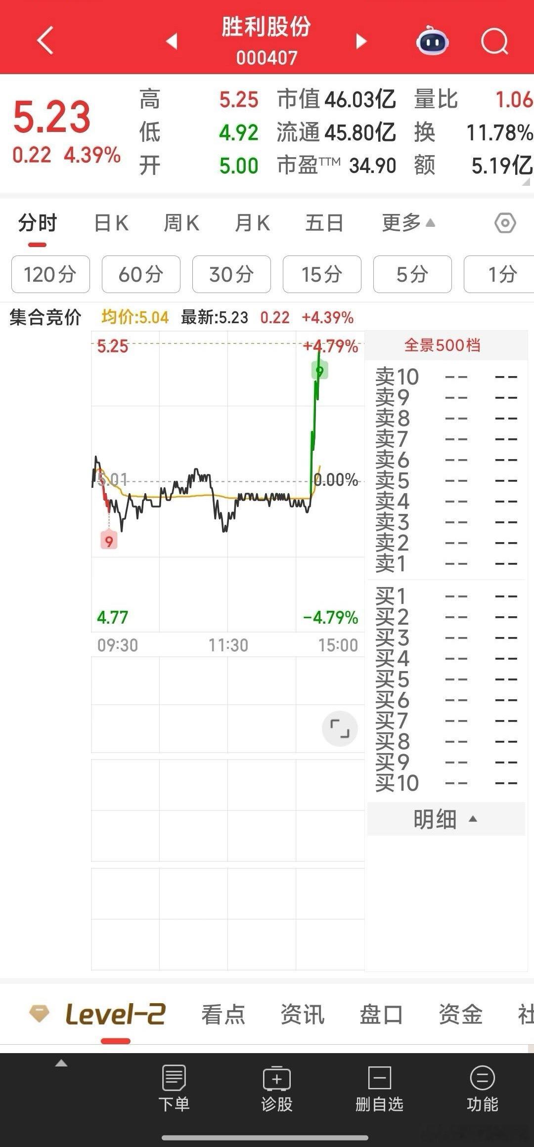 胜利股份，尾盘发力，把我甩出车门了 