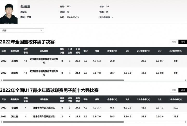 直播吧热文——【男篮U18国青核心李沂泽疑似改名、改年龄、或超龄参赛】刚刚结束的