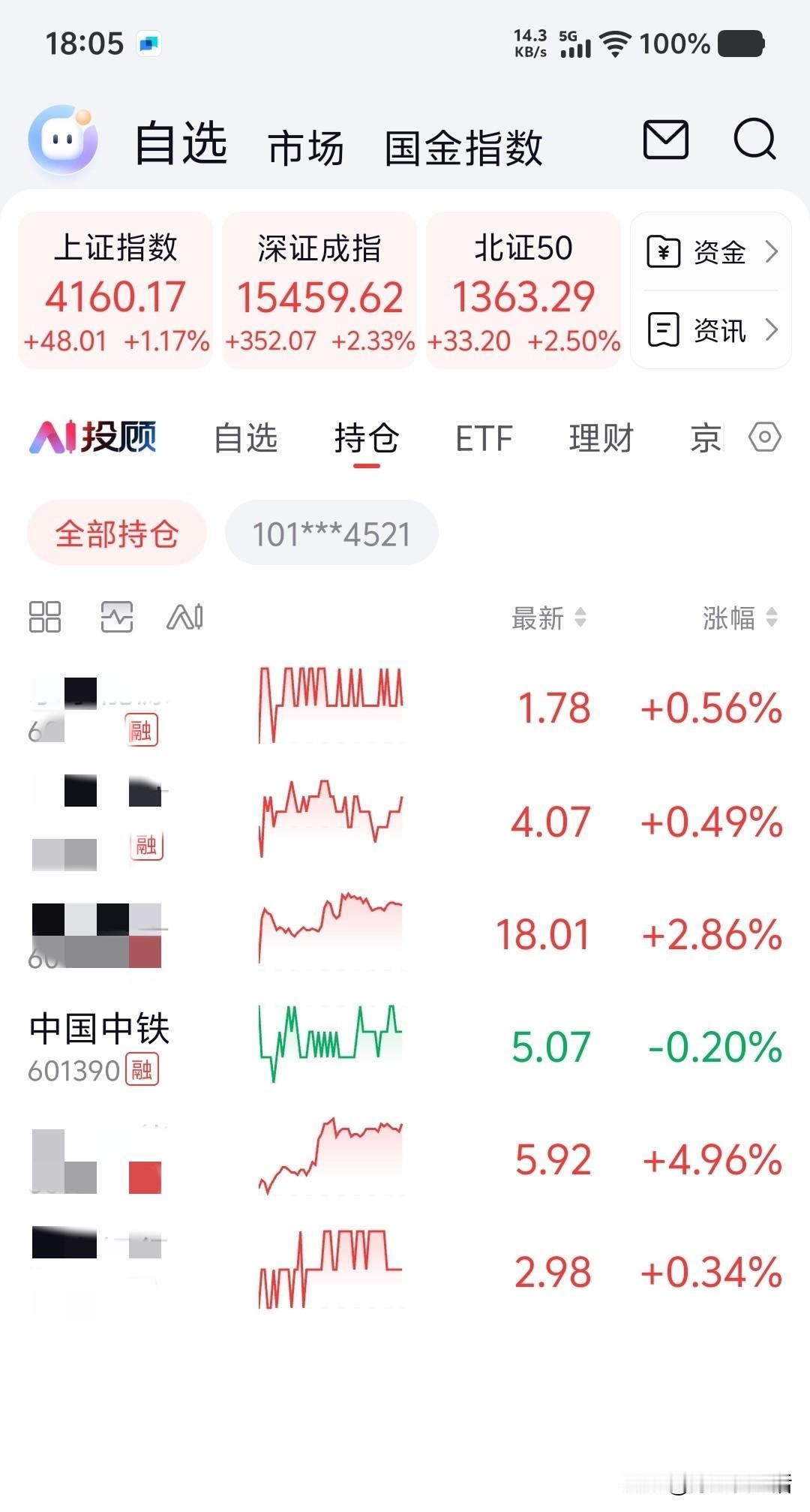 今日股市指数飘红，感觉蛮不错的。
指数上涨迎来开门红，我持有的七支股票，六支飘红