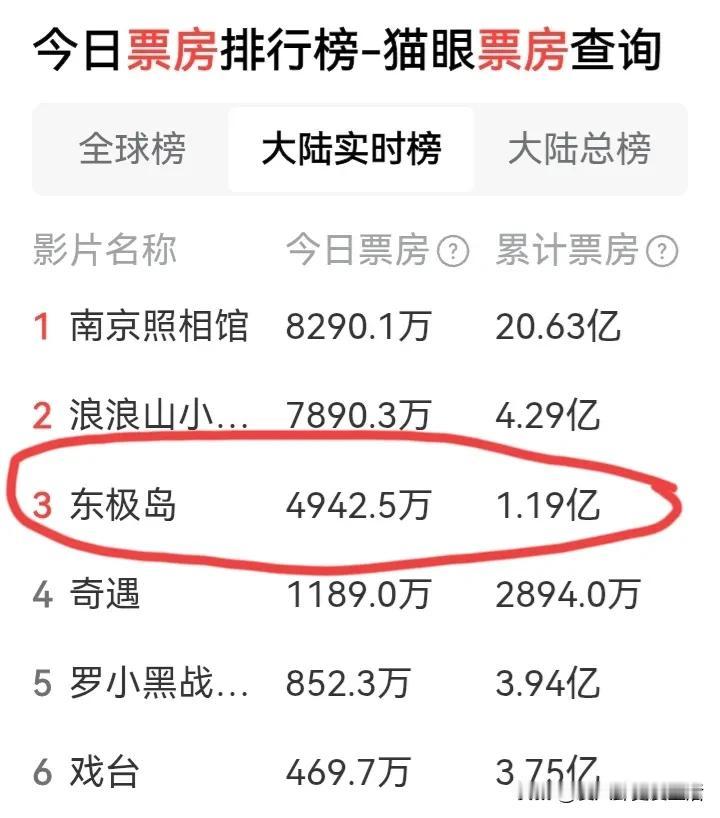 《东极岛》票房还不错。一天5000多万的样子。
照这个势头发展下去，10亿应该可