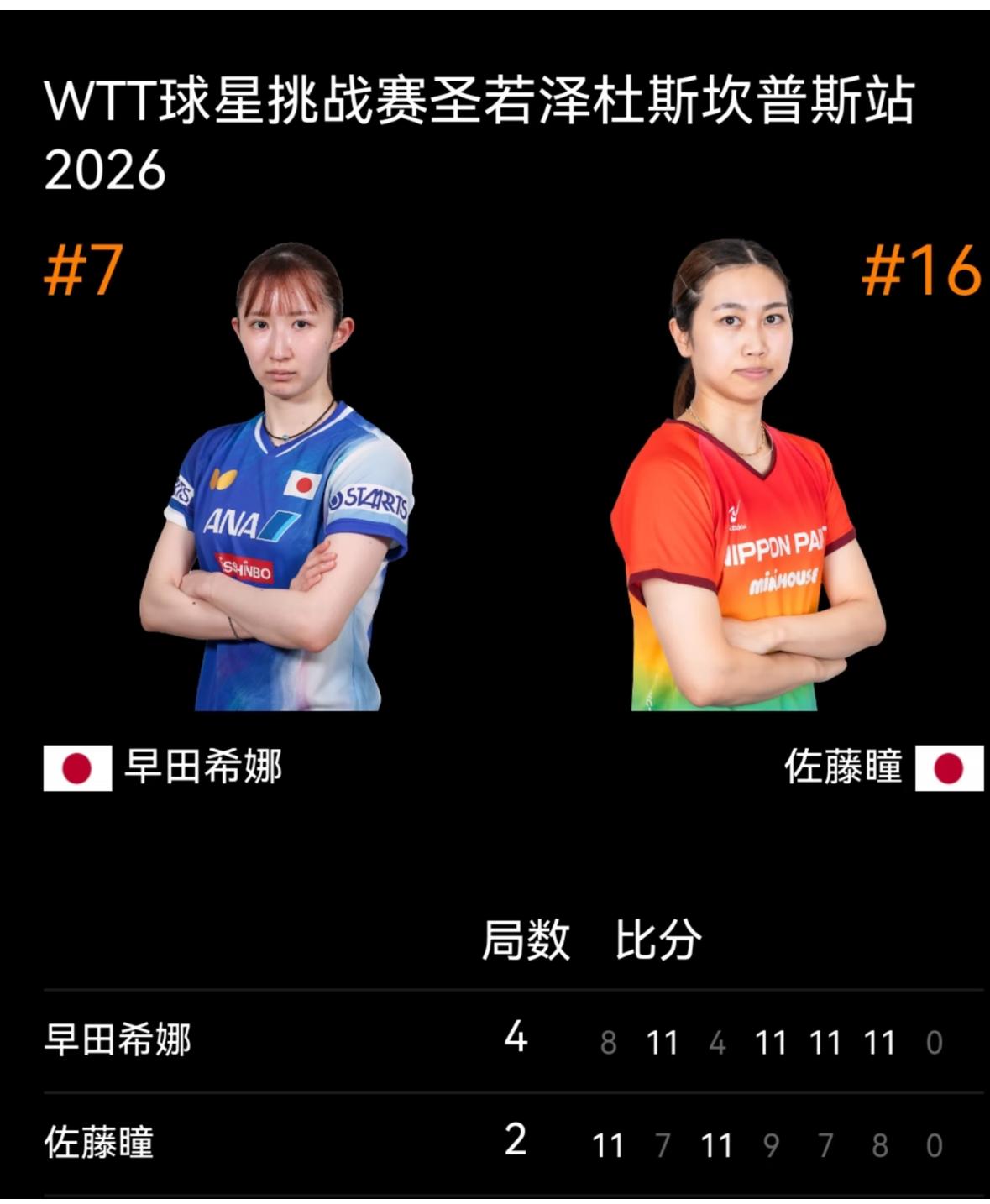 燃尽了，雨果，早田希娜获得WTT巴西球星挑战赛男女单打冠军🏆！
7月27日，W