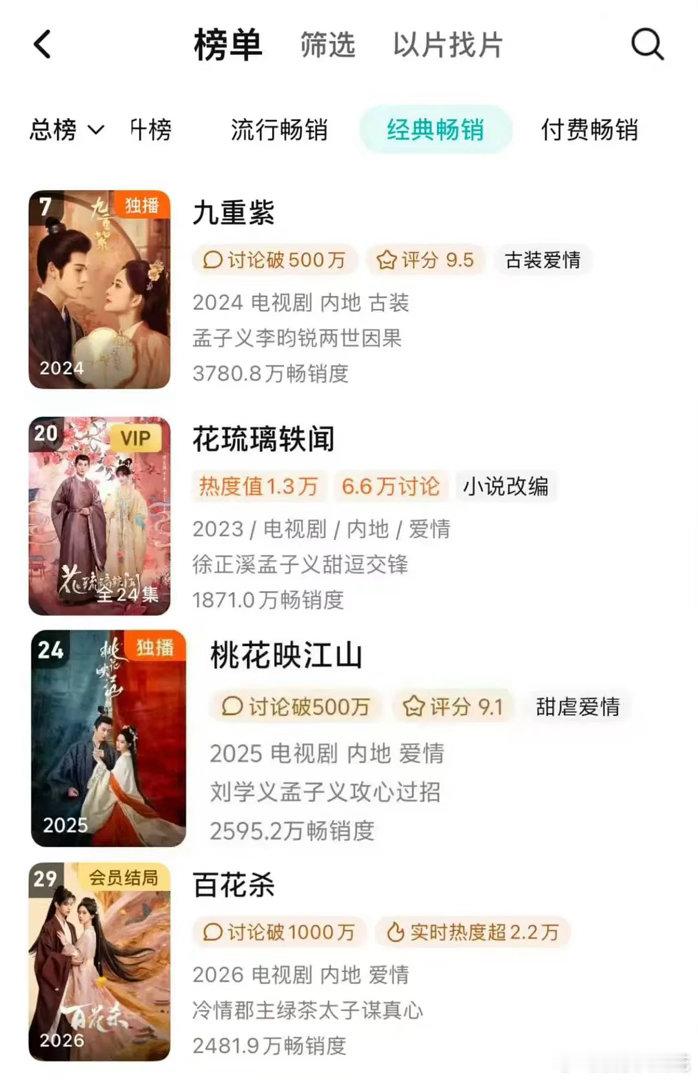 感觉女演员到孟子义这种程度才能吹抗剧吧《百花杀》热播期内进年榜，至此孟子义四年四