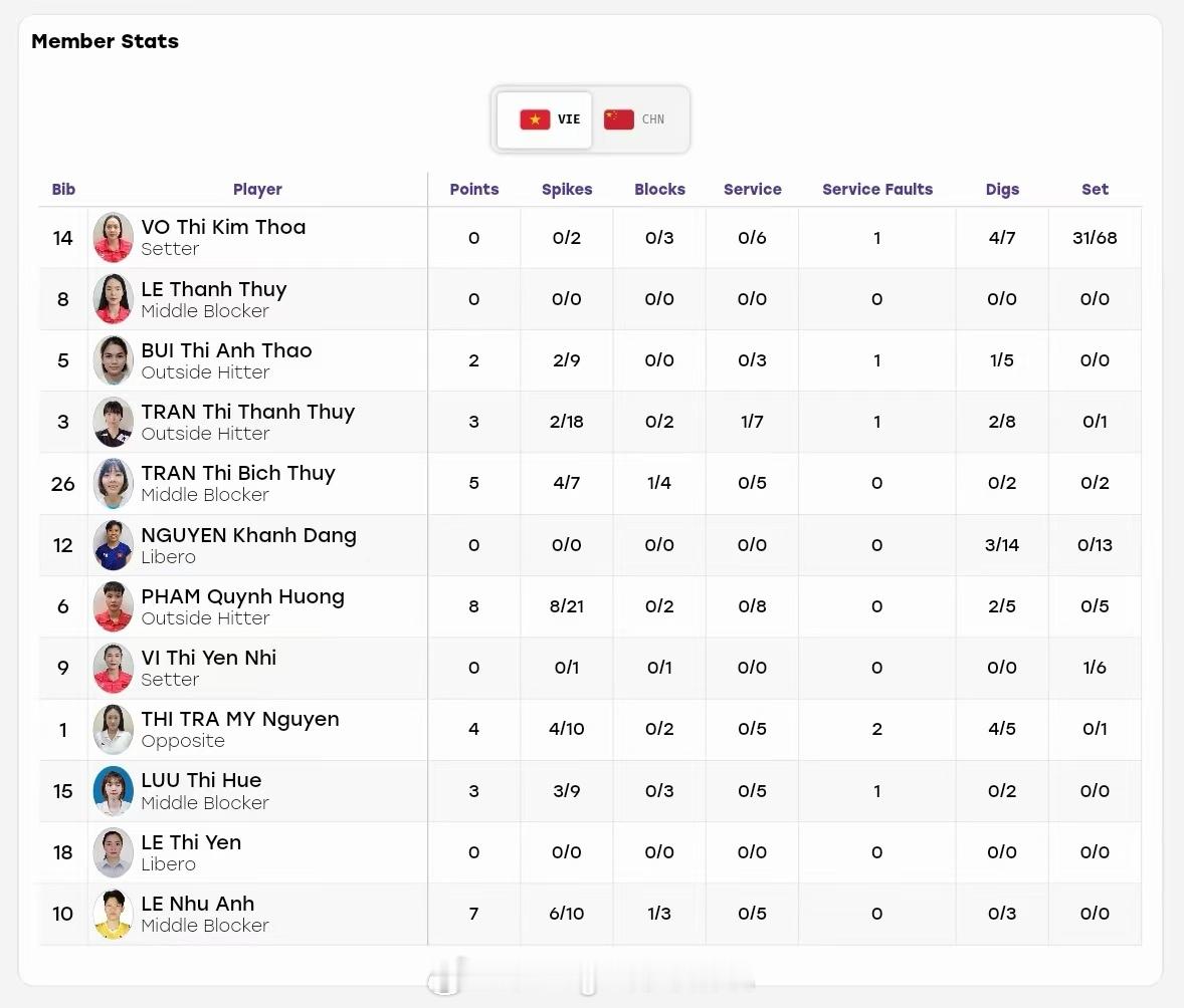 中国vs越南女排亚运会技术统计:进攻得分中国49-29、拦网10-2、发球4-1