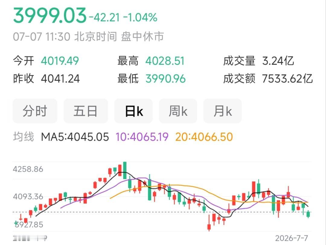 上证指数脱离3000点保卫战后，又开始患上4000恐惧症。这种走势，至少说明掣肘