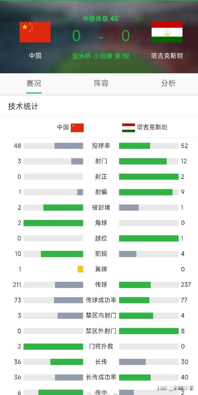 没有韦世豪，中国队简直像没有中场。

这个上半场，从15分钟试探过后，塔吉克斯坦