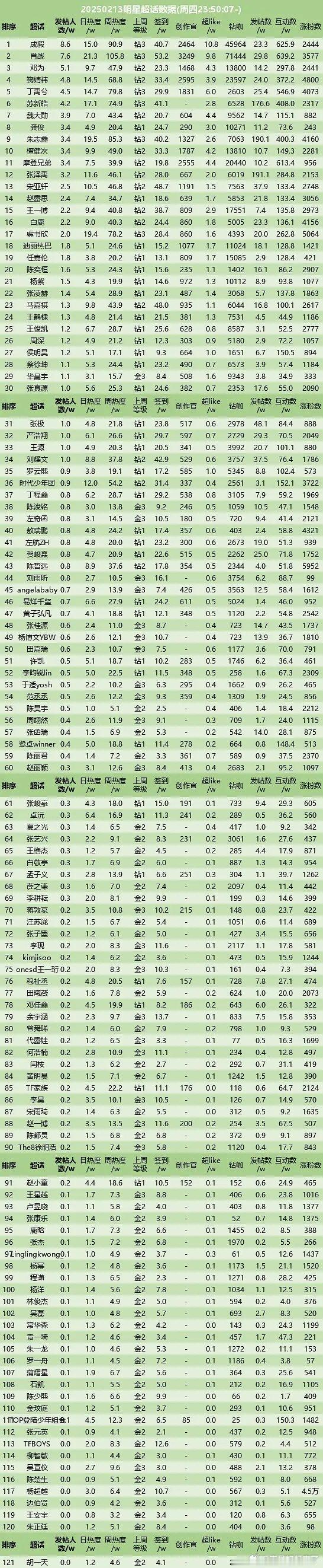 2月13日明星超话数据成毅 肖战邓为鞠婧祎丁禹兮苏新皓魏大勋龚俊朱志鑫 檀健次摩