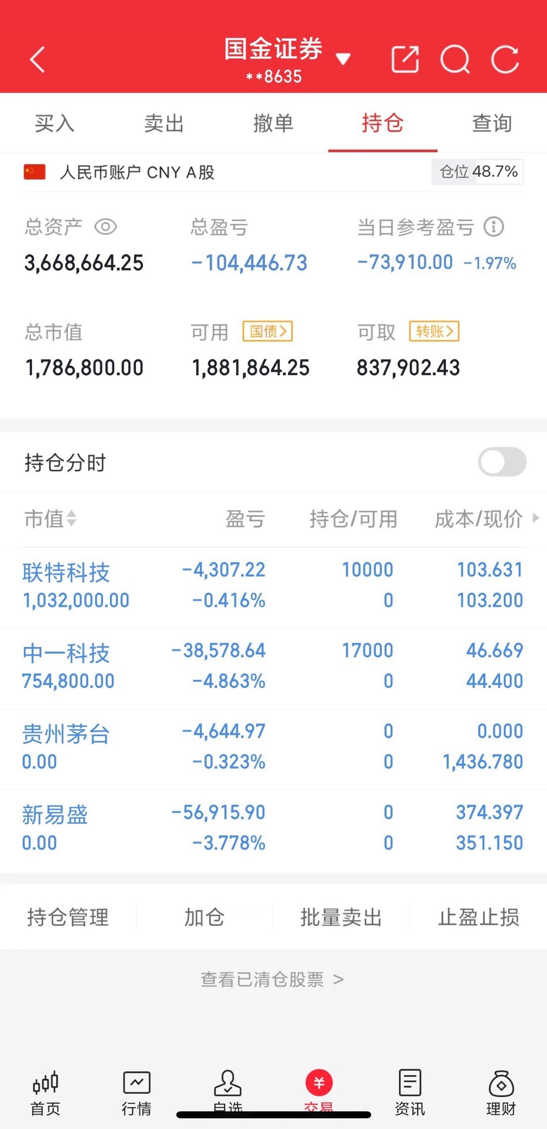 200w本金翻5倍之旅（第68天）收盘了，上周进的茅台和新易盛都割肉出了，今天进