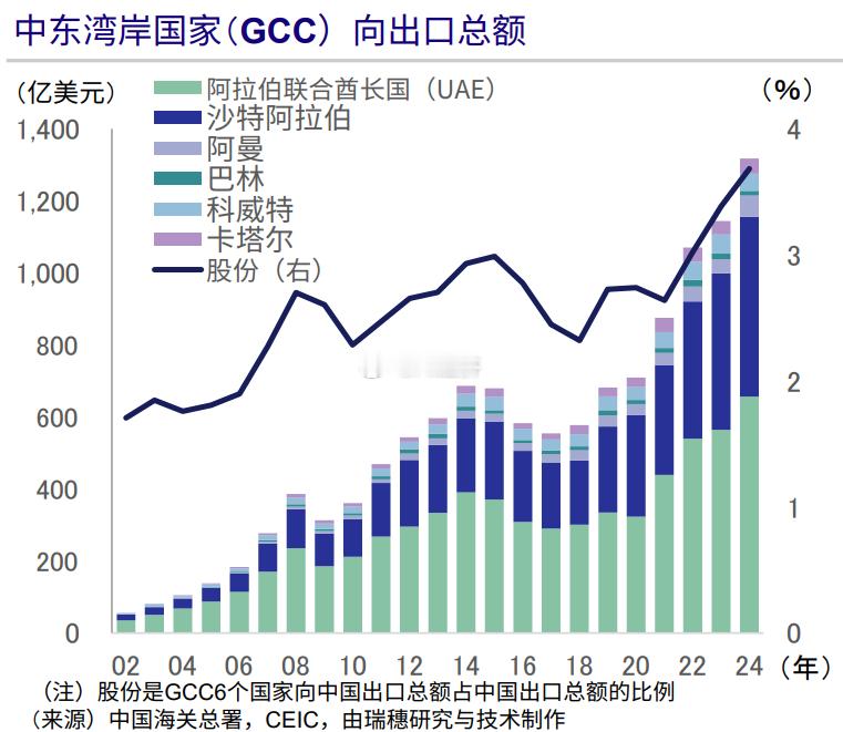 中国对中东6国的出口持续上升 ​​​