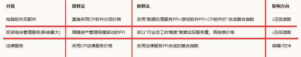 黄金外汇连连看黄金[超话] 2026年6月底，美国经济分析局(BEA)宣布将于2