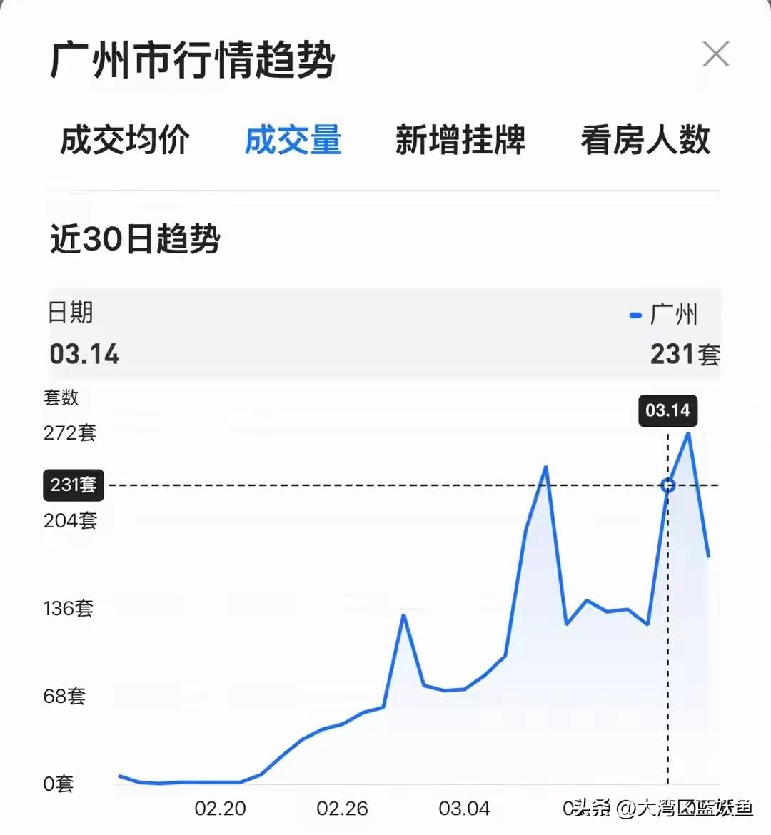 广州二手房这阵仗，是真有点热闹起来了。
 
小区门口中介店这两周灯亮到半夜，玻璃