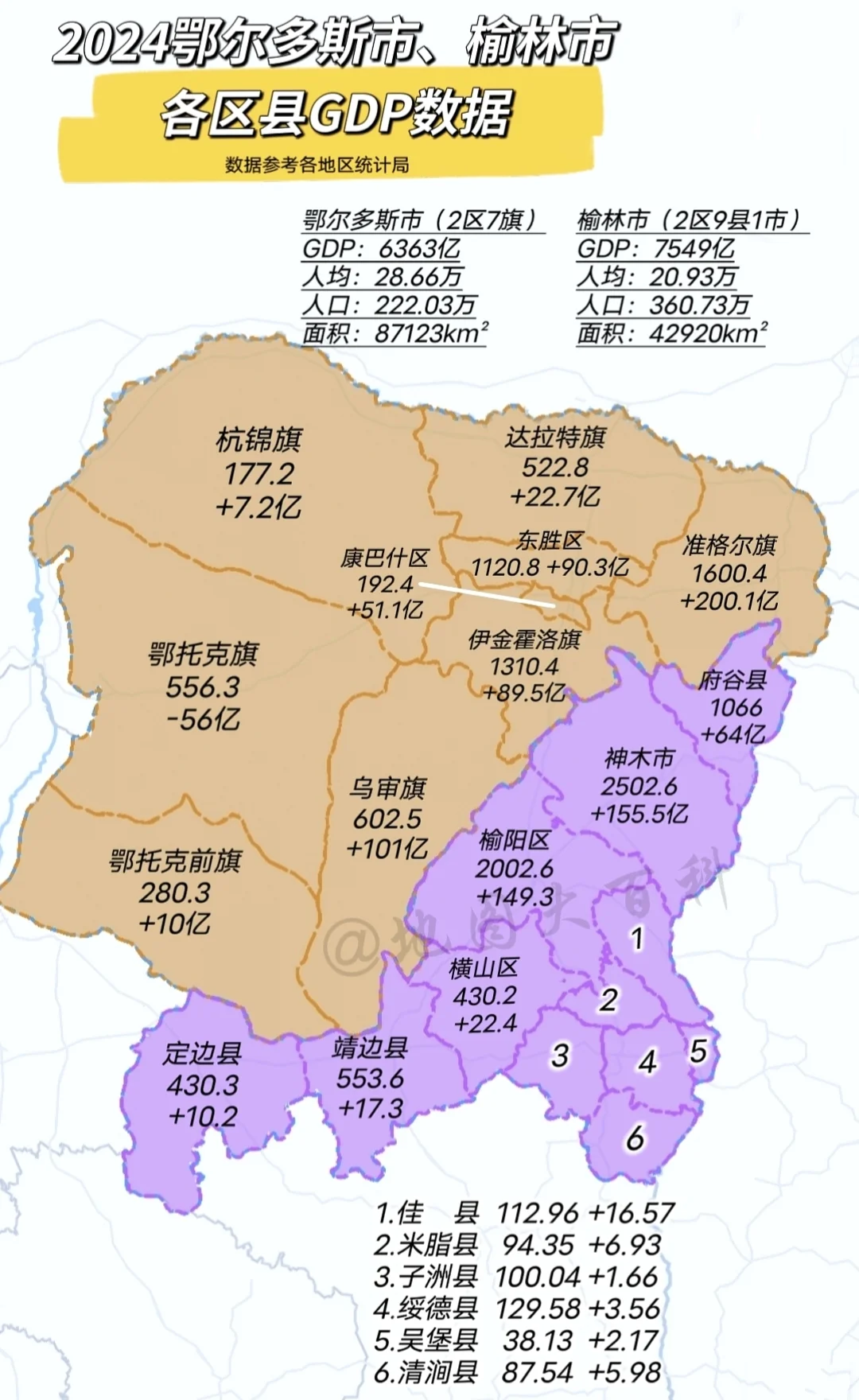 榆林和鄂尔多斯2024年各区县GDP出炉，两个资源型城市刚好接壤，一个...