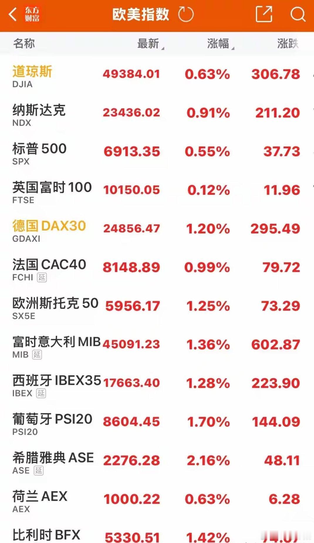 外围市场迎来普涨行情，隔夜欧美股市集体反弹，美股在前一交易日普涨的基础上，三大指