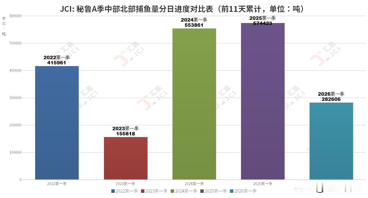 受弱厄尔尼诺现象影响，自秘鲁本季中北部开捕以来，整体捕鱼进度呈现相对偏缓态势。根