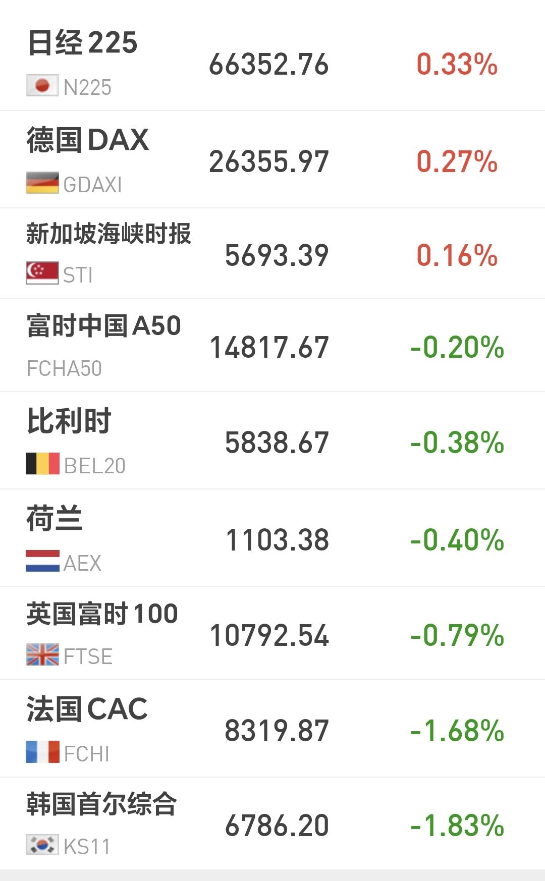 基金：创新药板块的上涨和下跌，对我都是有利
日本和韩国市场今天涨跌不一，日本上涨