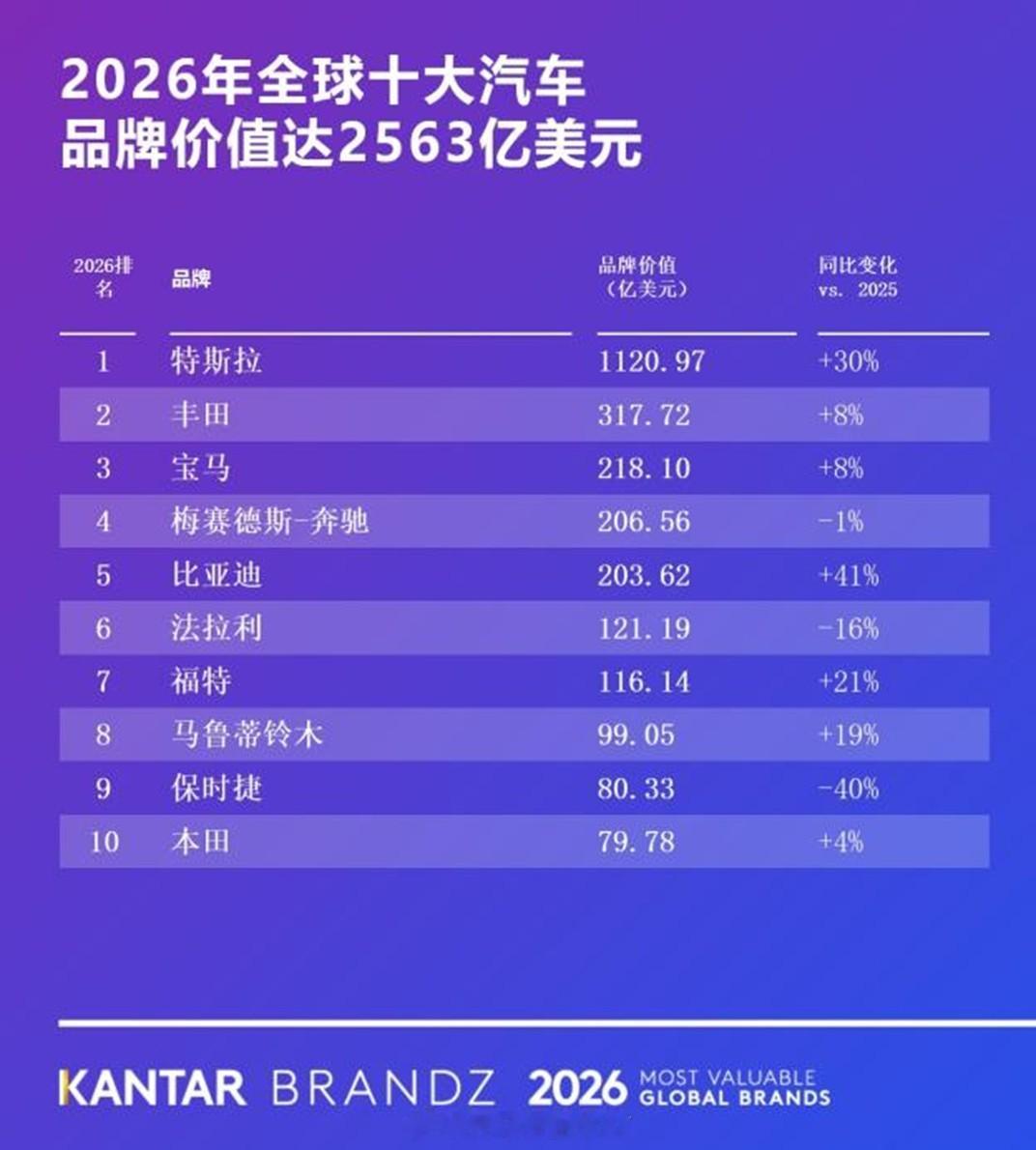 给大家看个榜单，凯度（Kantar）发布《2026凯度BrandZ最具价值全球品