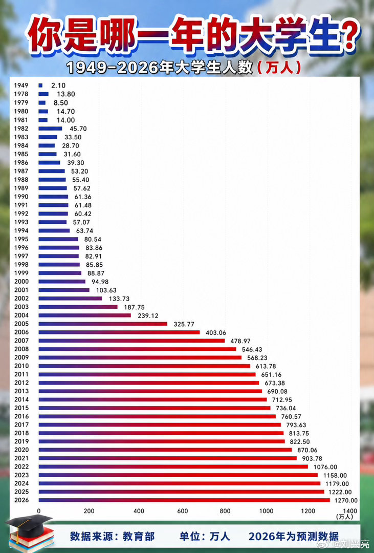 你是哪一年的大学生？我读大学那年，大学生人数是83.86 万…… 